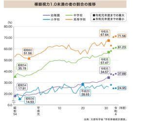 学年上がるほど「近視」が進行…児童生徒の近視実態調査