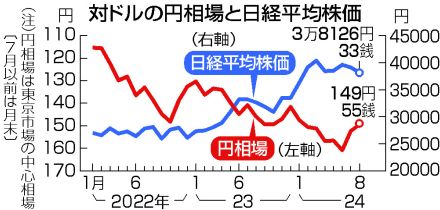 【図解】歴史的円安、転換点か＝日米金融政策、逆方向に