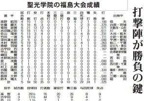 【１００年の聖地へ／聖光の挑戦】㊦　打撃陣が勝負の鍵