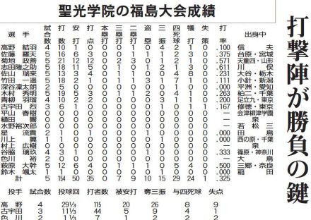 【１００年の聖地へ／聖光の挑戦】㊦　打撃陣が勝負の鍵