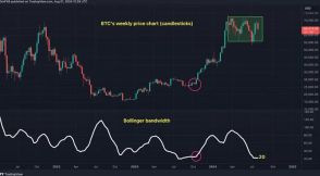 ビットコインの「ボリンジャーバンド幅」が縮小──2023年後半の急騰前のレベルに