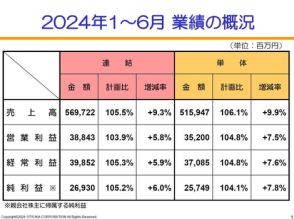 大塚商会、2024年度中間決算を発表　増収増益で売上・利益とも過去最高を達成