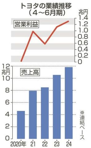 トヨタ、営業利益１．３兆円　４～６月期　販売減も過去最高