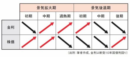 投資するなら絶対に知っておきたい「株価と金利の関係」