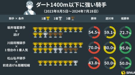 逃げれば単回収率200%超え、砂の王者は坂井瑠星騎手　東大HCが“ダートに強い騎手”をデータで調査