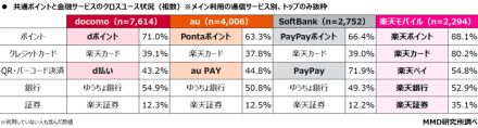 大手4キャリアユーザーが最も利用しているポイント・クレジットカード・銀行はどれ？【MMD研究所調べ】