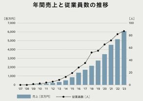 「北欧、暮らしの道具店」のクラシコム、17期連続増収でも残業ほぼゼロの理由とは？鍵は「採用」「人事制度」「中間管理職支援」