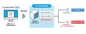 ユミルリンクがSMS配信サービス「Cuenote SMS」の「他人接続判定機能」で誤送信防止