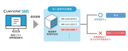 ユミルリンクがSMS配信サービス「Cuenote SMS」の「他人接続判定機能」で誤送信防止