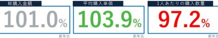 値上げの傾向は変わらない2024年上半期、購買行動は平均購入単価が上昇、1人あたり購入数量は減少