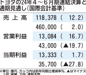 トヨタの2024年4～6月期決算、過去最高の売上高　認証不正の影響は軽微