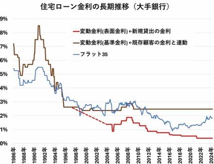 住宅ローンの金利推移（変動・固定）は？ 最新の動向や金利タイプの選び方も解説【2024年8月】