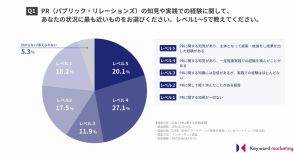 マーケティング担当者の約半数が「PRの実践経験あり」と回答。広告のみでは成果が頭打ち？【キーワードマーケティング調べ】