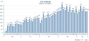 7月の新型コロナ関連破たんは255件　高水準続く