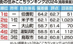 街の住みここちランキング　鳥取県版、伯耆1位