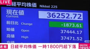 日経平均株価、一時1800円超下落