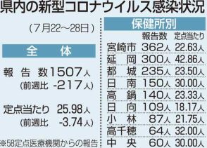 宮崎県内コロナ定点２５・９８人　前週比減　ピークは続く