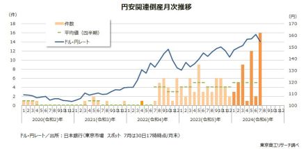 2024年7月の「円安関連」倒産16件　2カ月ぶりに10件超えで、今年最多を記録