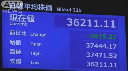 【速報】日経平均株価が1900円超下落　一時約3か月半ぶりに3万6000円台