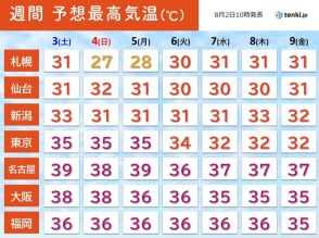 出口の見えない酷暑　この先約1か月高温続く　「長期間の高温に関する気象情報」発表