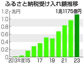 【図解】ふるさと納税、初の1兆円台＝利用者1000万人に、23年度―総務省