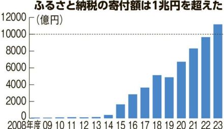 ふるさと納税、初の1兆円超え　「流出元」の自治体からは恨み節も