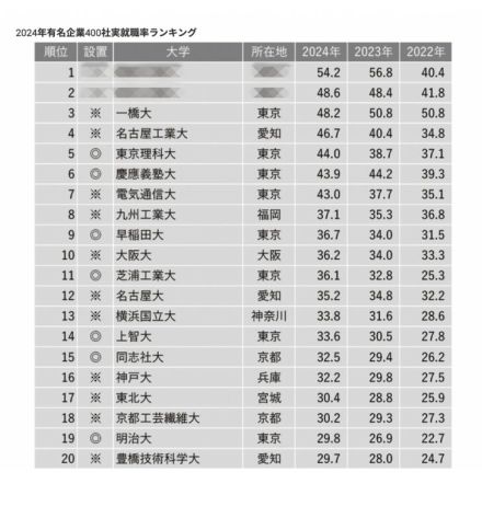 2024有名企業400社実就職率…早慶上理抑えた1・2位は？