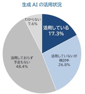 TDB調べ、生成AI活用わずか17.3％、経営層と社員の間にギャップ