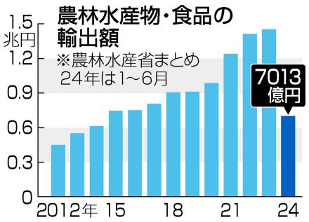 【図解】上半期の食品輸出、1．8％減＝4年ぶり縮小、中国水産物禁輸で