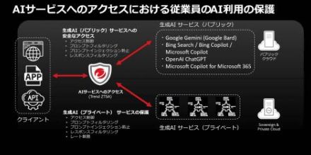 トレンドマイクロ、生成AIサービスへのサイバー攻撃や情報漏えいを防ぐ「Trend Vision One - Zero Trust Secure Access - AI Service Access」