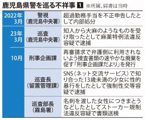 不祥事続発の鹿児島県警が再発防止策　現場の声を集約、本部長へ