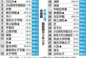 早慶上理合格数　トップの日比谷５９５人、渋幕や栄東、横浜翠嵐が続く　高校別ランキング