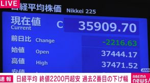 日経平均株価、終値2200円超安 過去2番目の下げ幅