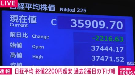 日経平均株価、終値2200円超安 過去2番目の下げ幅