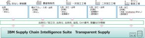 日本IBM、キリンの「氷結mottainaiプロジェクト」でブロックチェーンによるサプライチェーン可視化を支援