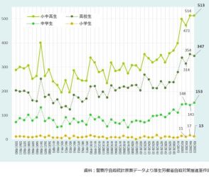 夏休み明け小中高生の自殺防止へ…政府が対策強化