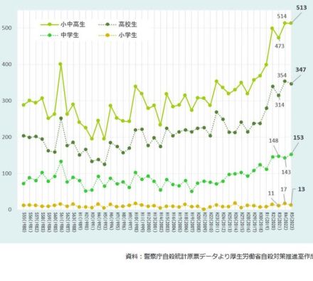 夏休み明け小中高生の自殺防止へ…政府が対策強化