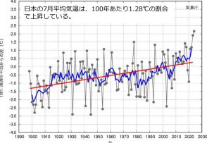 7月の気温、過去最高の昨年を更新 気象庁、8月前半も「広範囲で35度以上」予報