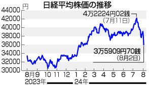 【図解】AIブーム、反転も＝株全面安、円高で期待後退