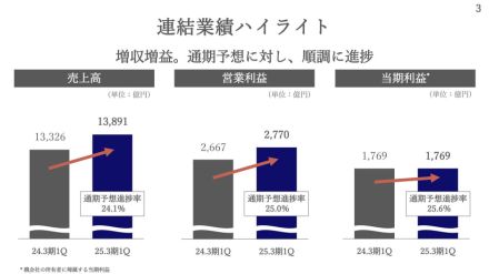 KDDI、25年3月期Q1は増収増益　無制限プランなど人気で通信収入増