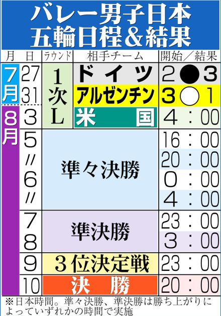 【バレー】男子日本は米国戦でストレート負けを避ければ決勝Ｔ進出　勝ち点３で1位通過も