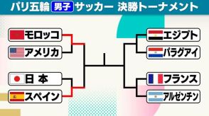 【サッカー男子】日本が準々決勝敗退　スペインとモロッコがベスト4入り