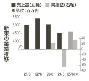 新東　24年６月期　着工減響き赤字転落　「明石工場」の稼働停止　今期は増収、黒字化予想