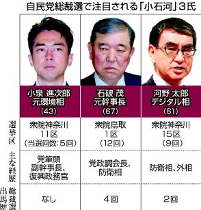 【図解】小泉氏、総裁選対応を熟慮＝菅氏後押し、父・純一郎氏も容認？　