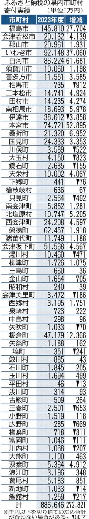 ふるさと納税88億円、福島県内　23年度、4年連続で最高更新