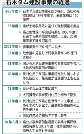 石木ダムの事業継続を承認　総額４２０億円、完成７年遅れ　長崎県評価監視委