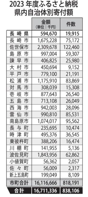 ふるさと納税の寄付総額　長崎県は過去最高の１６７億円超　全国２３位、佐世保市が最多