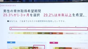 若い男性の8割以上が育休希望……企業は人材確保のためにも環境整備が必須