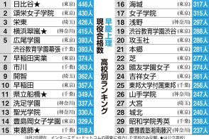 早慶上理現役合格数、都立の日比谷がトップも上位３０校に私立が２６校　高校別ランキング