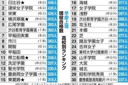 早慶上理現役合格数、都立の日比谷がトップも上位３０校に私立が２６校　高校別ランキング